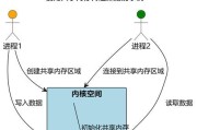通信共享网络不稳定如何排查问题？