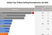 全球销量前十手机榜单出炉：iPhone16e排名第六，第一名意料之中