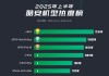 中国智能手机热度榜更新：小米15仅排第四，第一名“遥遥领先”！