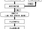 精密测量扫描仪的操作流程是什么？准确性如何？