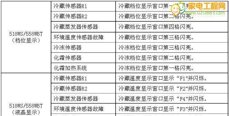 海尔洗衣机故障代码解析（详解海尔洗衣机常见故障代码及解决方案）