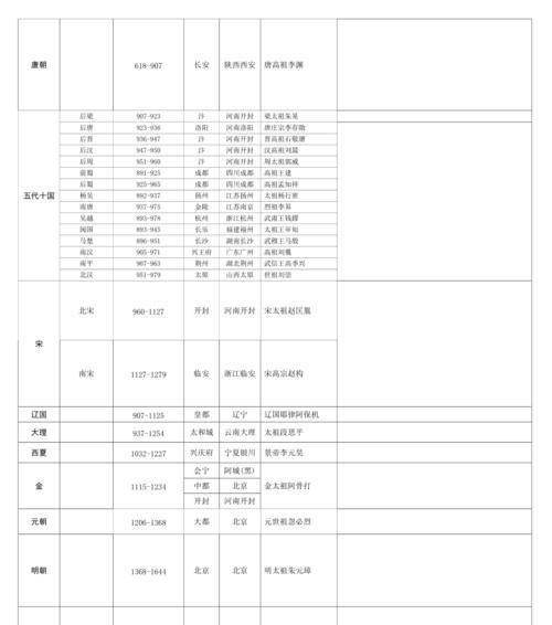 中国历代朝代的时间顺序及其历史演变（从夏商周到清朝）