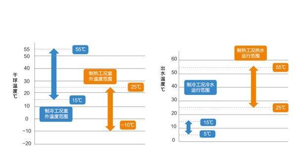 中央空调能效比的计算与优化（以能效比为基准）