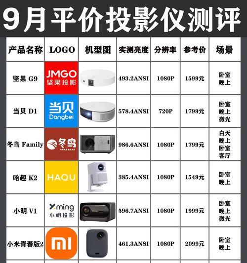工程机投影仪选择型号的标准是什么？