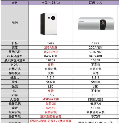 投影仪3色不均匀什么原因？如何调整？