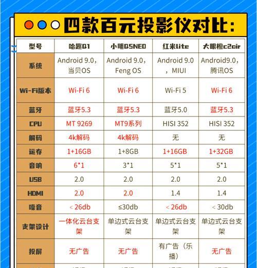 投影仪小白怎么买的啊？购买时应注意哪些要点？