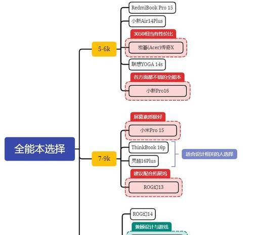 小新pro配置选择指南？如何挑选适合自己的小新pro配置？