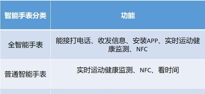 开车时智能手表报警的正确处理方法是什么？