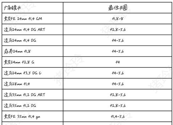 全画幅索尼镜头如何选择？预算有限时的选购技巧是什么？