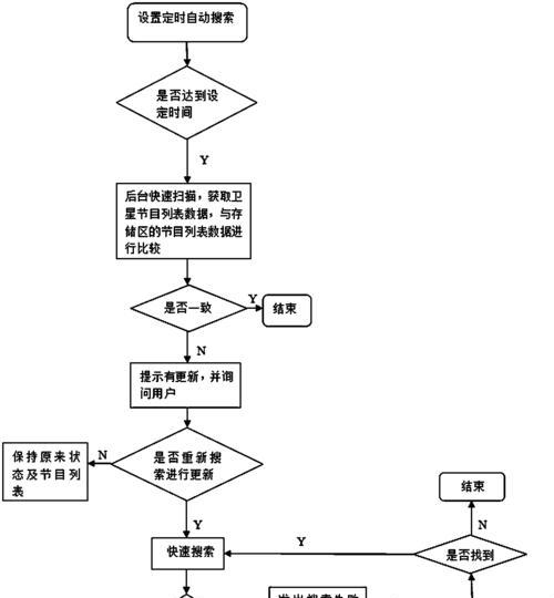 卫星机顶盒加密卡的使用方法是什么？