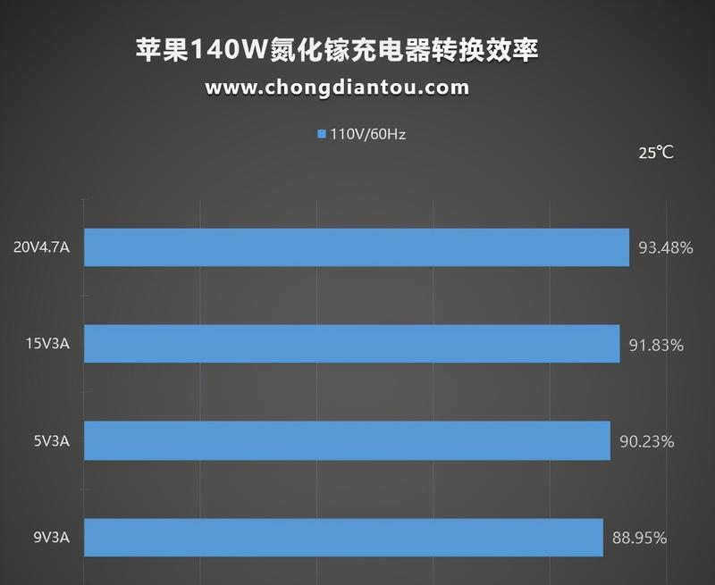 100瓦充电器需要多少安培？