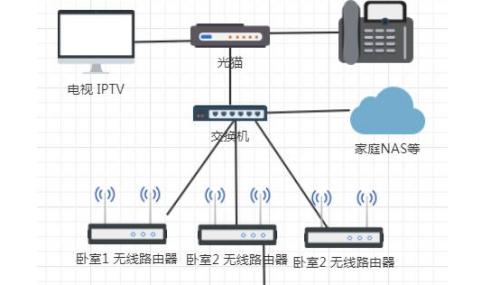 端子盒配置路由器网络的步骤是什么？