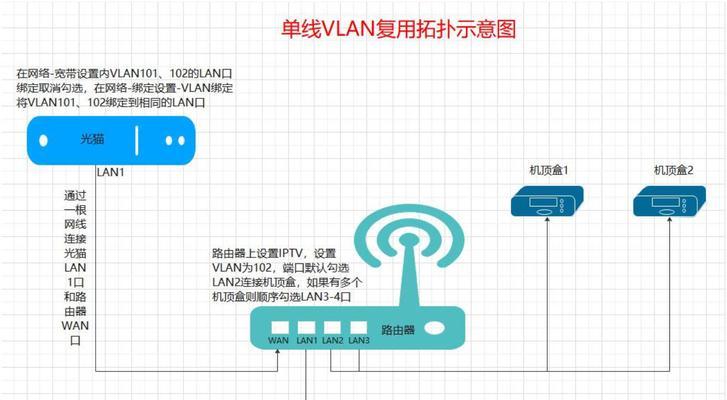 光猫与路由器连接IPTV的正确接口是哪个？操作步骤是什么？