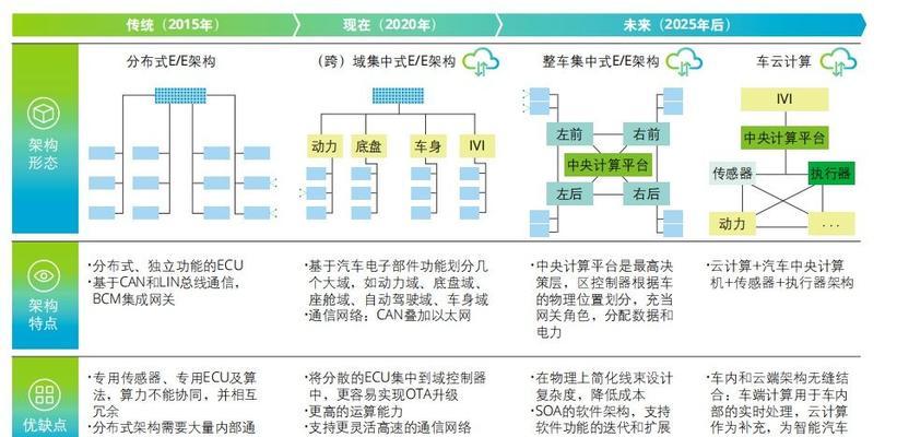 易来e系列推荐网关搭配方案？