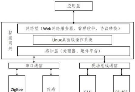 智能轨道搭配网关是什么？智能轨道与网关的连接方式？