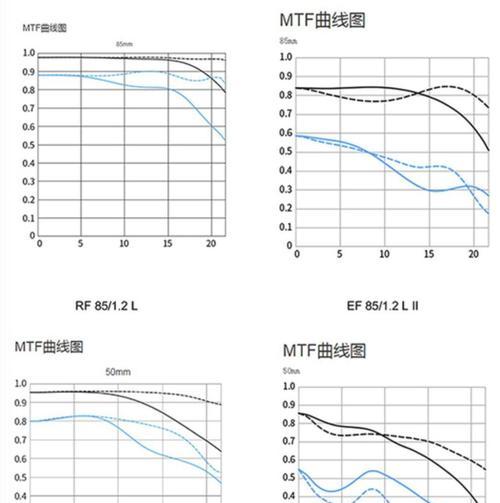 佳能镜头聚焦不清晰解决方法是什么？