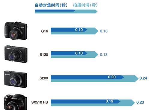 佳能相机拍摄妹子段子的技巧是什么？