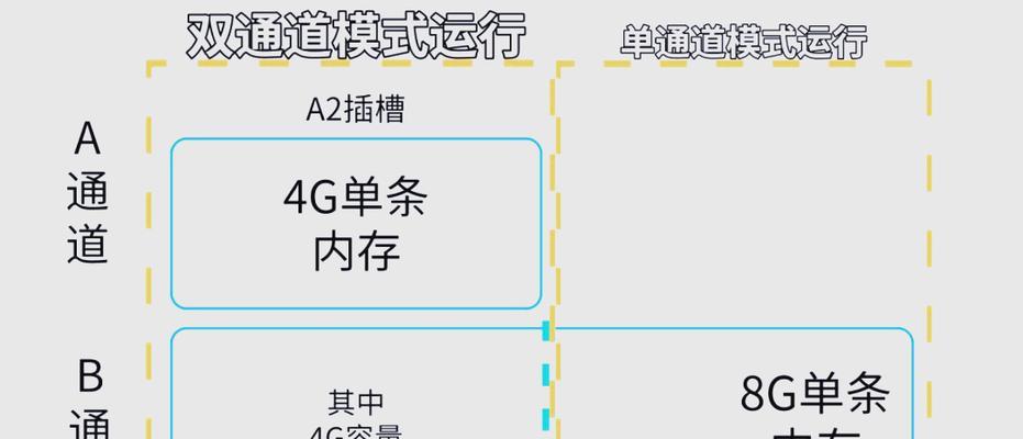 电脑内存双通道如何设置？设置双通道内存的好处是什么？