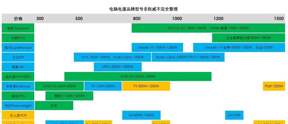 如何正确选择笔记本电脑的配置？有哪些参考标准？
