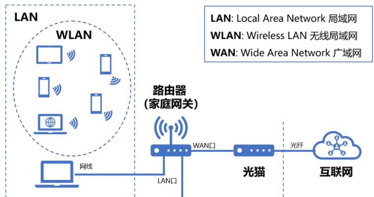 旁路由与路由器接线方法是什么？接线步骤详细吗？