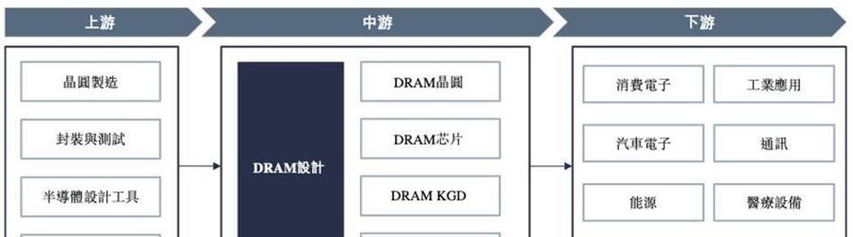 CPU多层堆叠技术是如何实现的？融合过程中有哪些挑战？