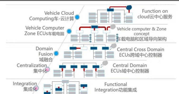 汽车rcu功能解释是什么？