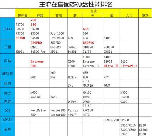 机械硬盘寿命怎么测？有哪些方法可以预测？