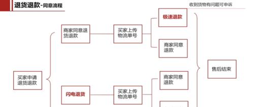 宏碁产品退货流程是怎样的？售后服务态度如何？