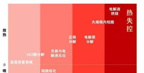 电池安放时为何要注意易燃问题？