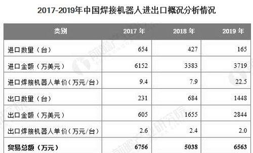 中国工业机器人主要出口哪些国家？出口流程是怎样的？