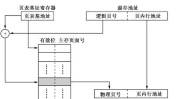 操作系统中的虚存是什么？虚存有什么作用？