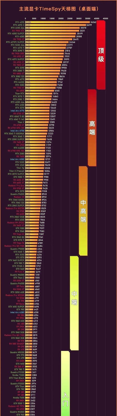 580显卡性能与哪些显卡相当？