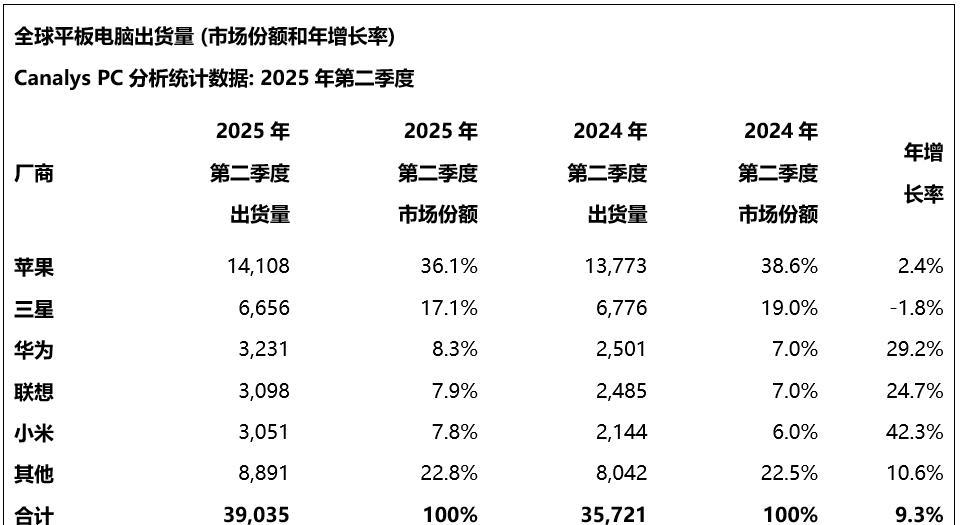 恭喜华为！成功超越！暴涨29.2%升至第三，小米狂飙42.3%排第四