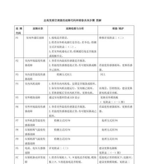 统帅洗衣机E2故障原因及维修方法（探究统帅洗衣机E2故障的根源，为您提供解决方案）