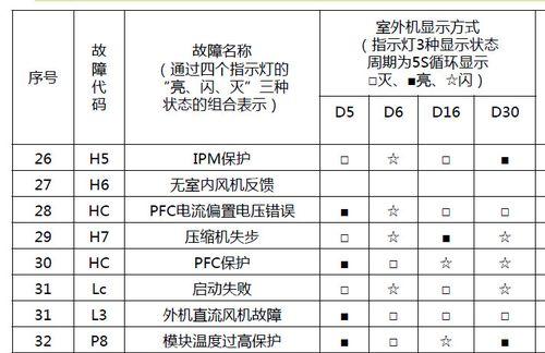 探究奥克斯空调指示灯闪6次的原因及解决方法（解析空调运行灯闪6下的故障原因，提供简易修复方案）