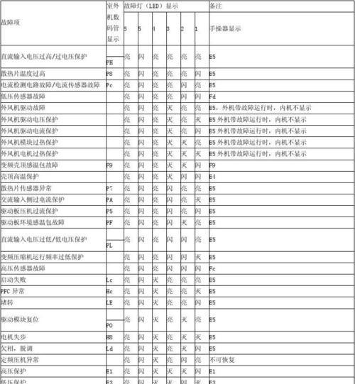 解析美的中央空调R1F故障及维修方法（探究R1F故障的原因和解决方案，让您轻松维修）