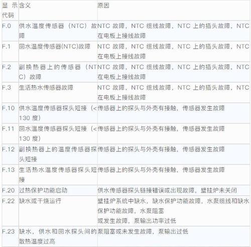 海尔壁挂炉E5温控故障维修排除方法（海尔壁挂炉E5温控故障排查与解决）