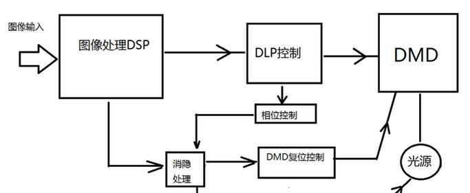 解决投影仪投影反转问题的方法（应对投影仪反转的有效措施）