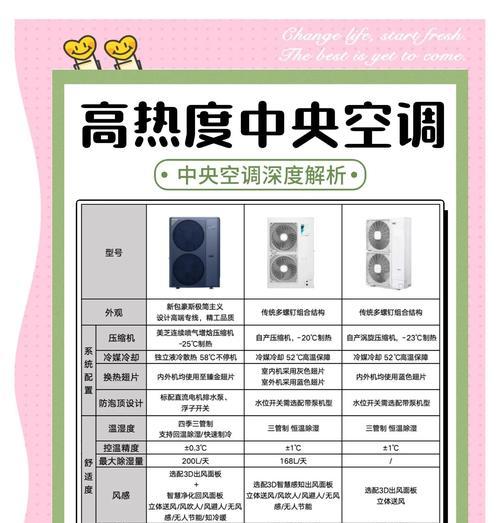 如何科学选择中央空调？（中央空调选购攻略，让你买得更明智）