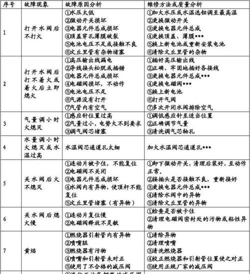 解决华尔顿热水器常见故障，让您无后顾之忧（常见故障一）