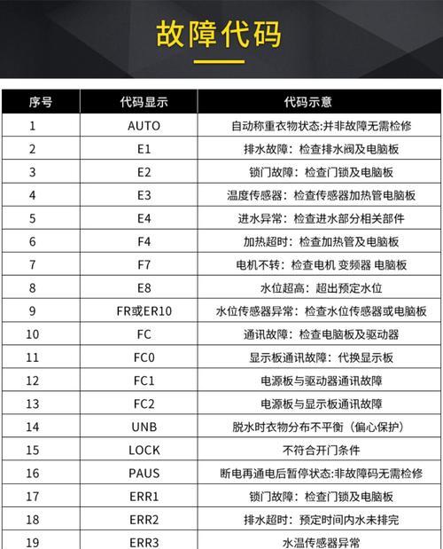海尔滚筒洗衣机E4故障代码解析（了解海尔滚筒洗衣机E4故障代码）