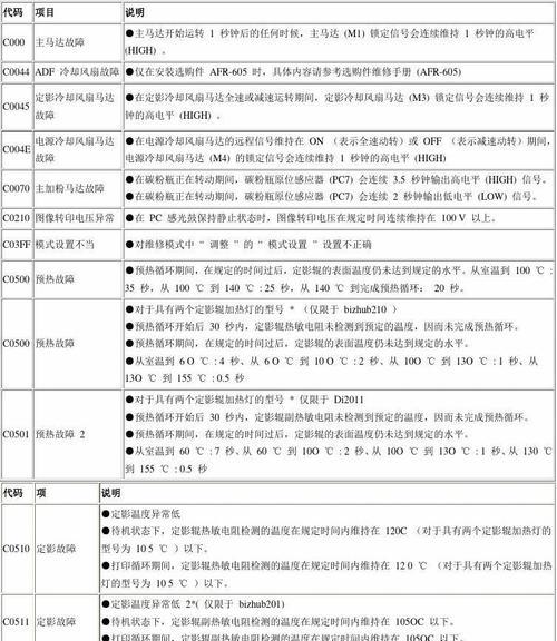 450复印机代码问题的解决方案（解决450复印机代码问题的关键步骤）