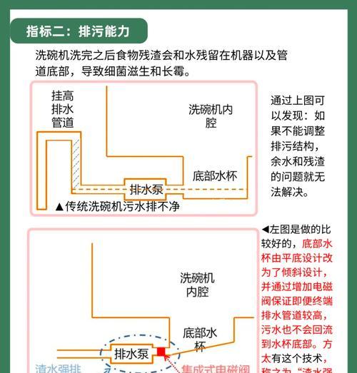 解决洗碗机下水太长的问题（洗碗机）
