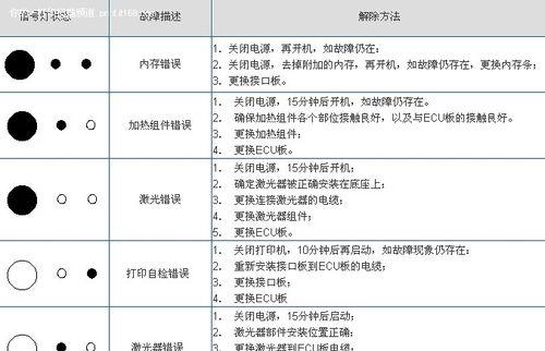 探索复印机故障的原因及解决方法（揭示复印机故障的常见问题及应对策略）