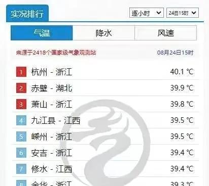 浙江！高温高温高温！超高气温拿下全国第一！具体位置已定！