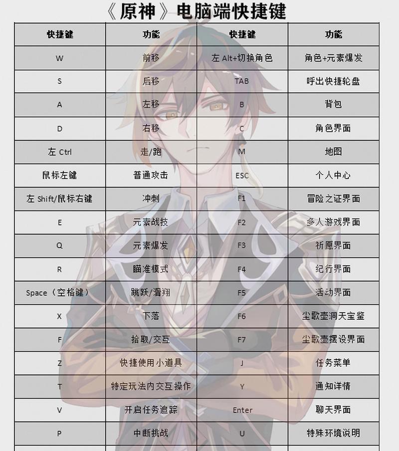原神电脑版如何使用键盘操作？键盘快捷键有哪些？