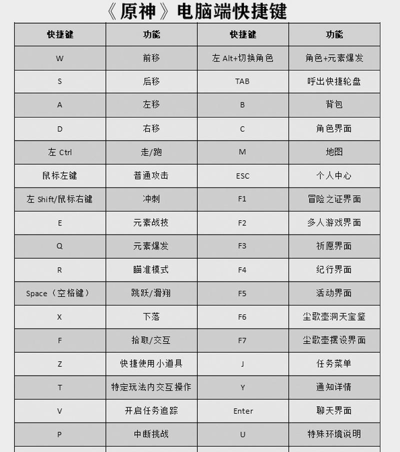 原神电脑版如何使用键盘操作？键盘快捷键有哪些？