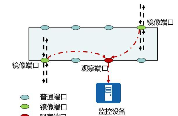 交换机怎么查看镜像？镜像功能有何作用？