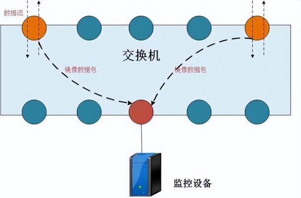 交换机怎么查看镜像？镜像功能有何作用？