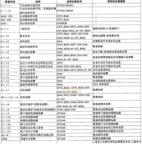 箭牌洗衣机故障代码解析（了解箭牌洗衣机故障代码）